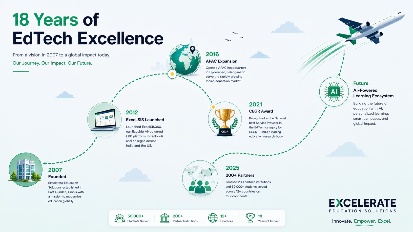 Excellerate EdTech Journey Roadmap